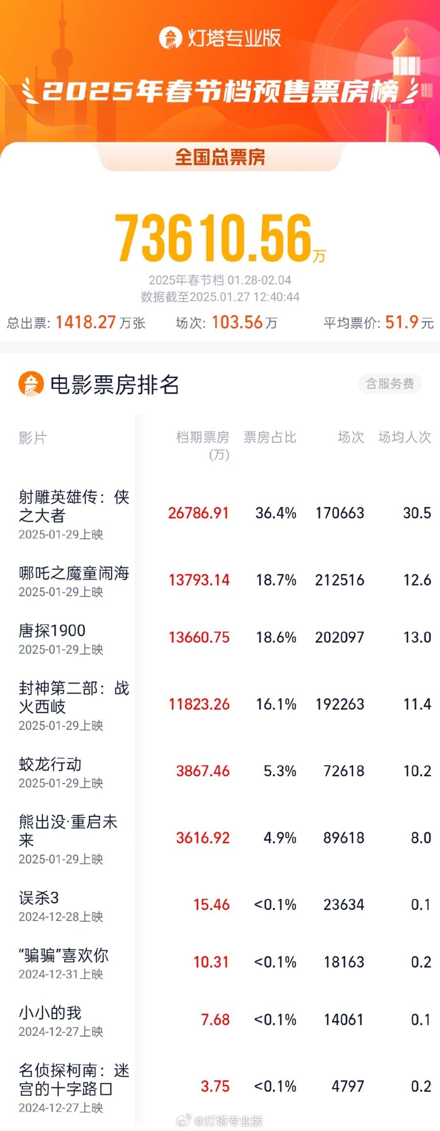 7.36億元！2025春節(jié)檔預(yù)售票房已超去年最終成績(jī)