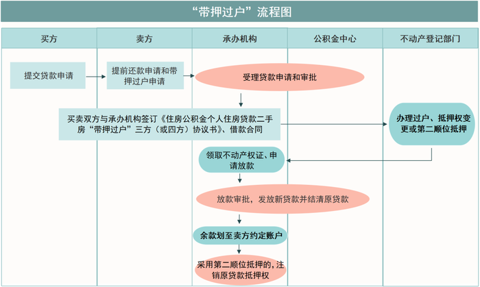 “带押过户”流程图