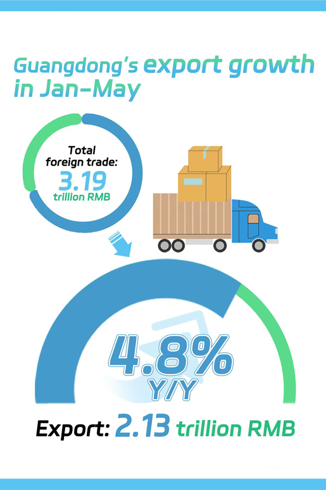 Data Explorer | Guangdong's trading with emerging markets kept growing in 2023’s first 5 months