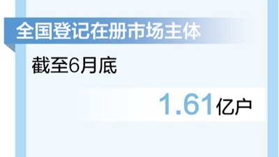 发展韧性强!截至6月底我国市场主体达1.61亿户 发展韧性强!截至6月底我国市场主体达1.61亿户