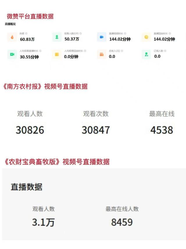 南方农村报、农财宝典畜牧版、大国渔业等视频号、抖音、快手、微赞多平台同步直播,总观看人数67.2万。 南方农村报、农财宝典畜牧版、大国渔业等视频号、抖音、快手、微赞多平台同步直播,总观看人数67.2万。