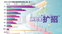 研究生“扩招” 研究生“扩招”