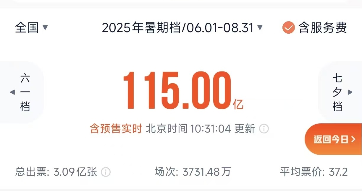 2025年暑期档电影总票房突破115亿
！