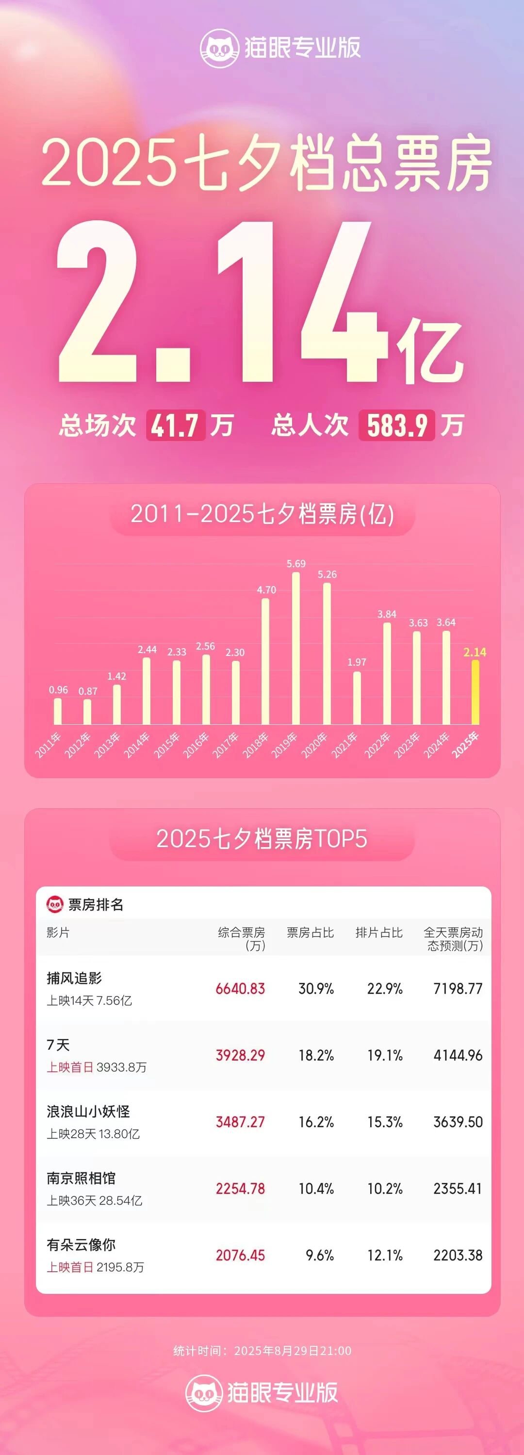 2025七夕档总票房2.14亿，《捕风追影》领跑
