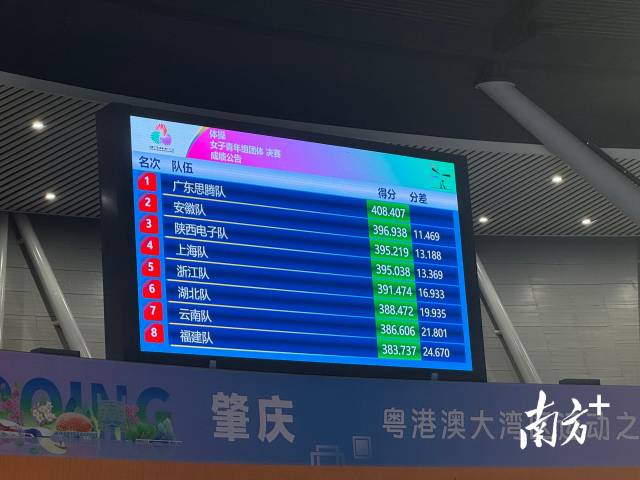 体操青年组女团决赛最后得分。  南方+ 卢舒曼 拍摄