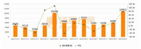 近12个月北京二手房涨价房源数量趋势 来源：诸葛找房