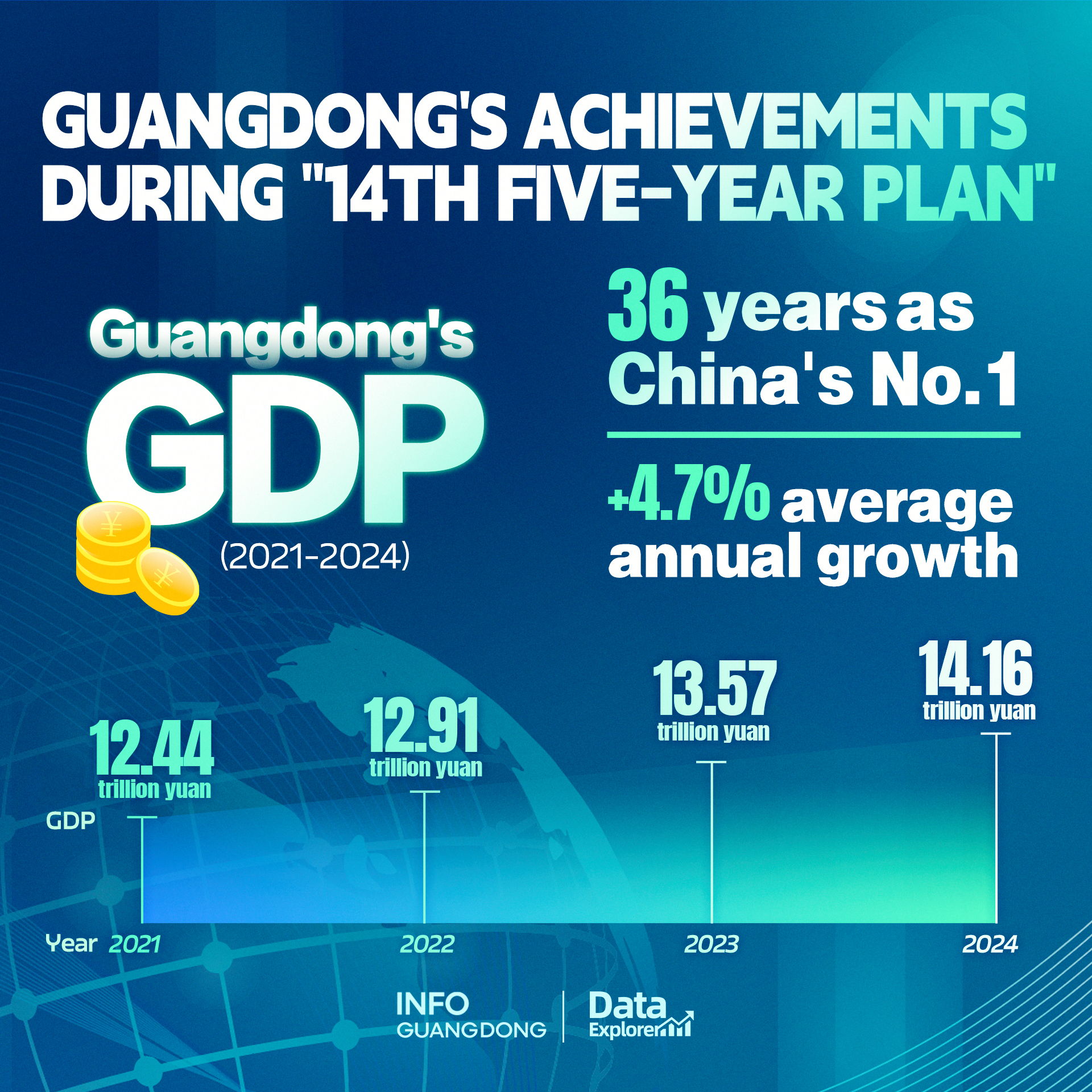 Data Explorer | Guangdong leads in China's multiple economic indicators during "14th Five-Year Plan" period