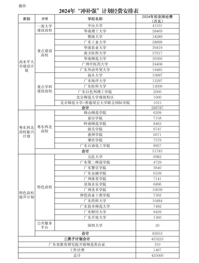 资金安排表  南方+ 李秀婷 制图