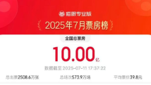 2025年7月总票房破10亿元 2025年7月总票房破10亿元