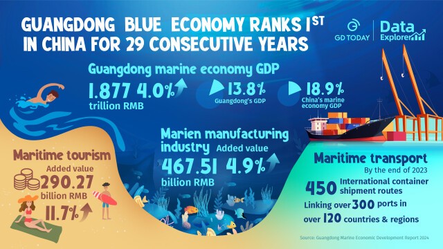 Data Explorer | Guangdong boasts record-high ocean economy, emphasizes ecological protection