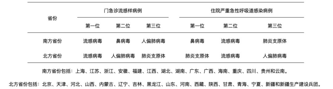 第50周（12月9日-15日）呼吸道样本主要病原体核酸检测阳性率区域差异（图源：中国疾控中心）