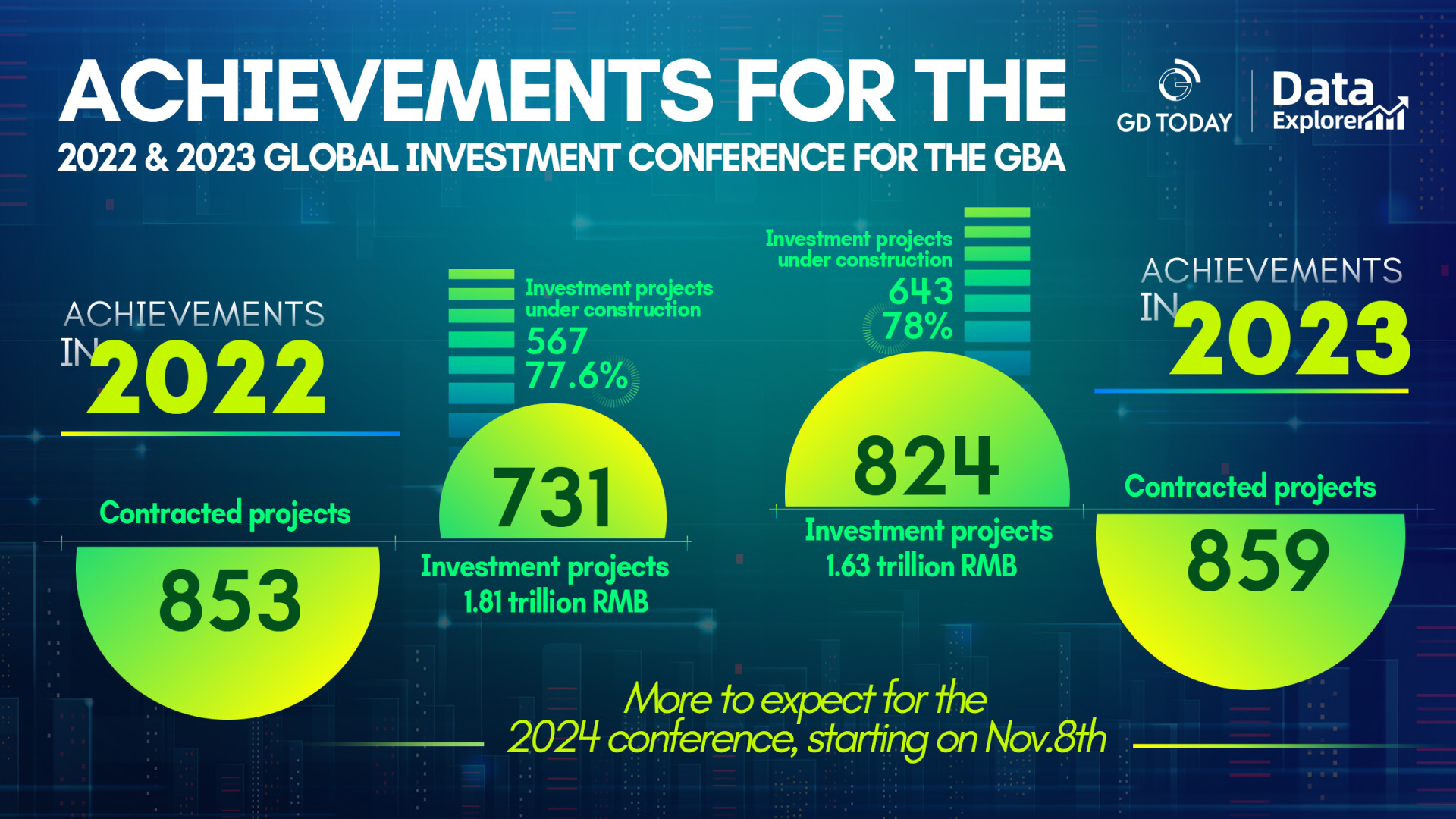 Data Explorer | 2024 Global Investment Conference for GBA aims for new heights on November 8