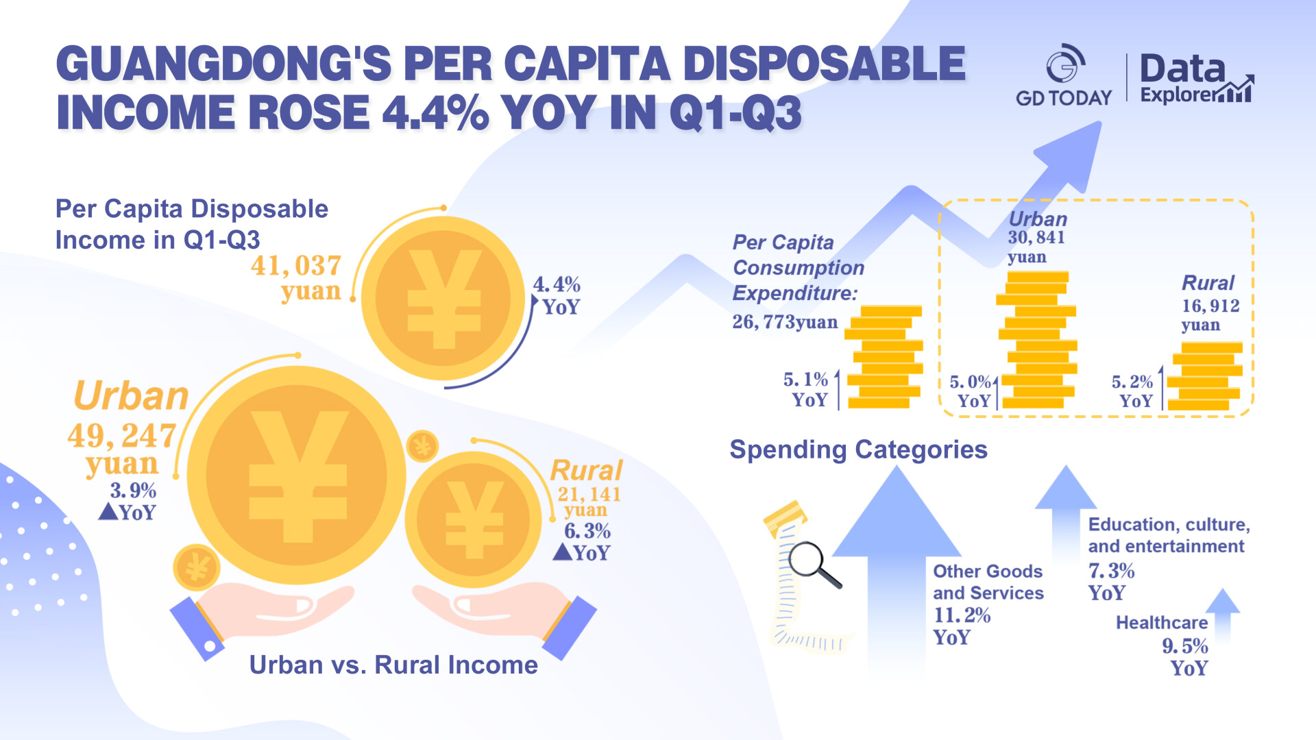 Guangdong's per capita disposable income rose 4.4% YoY in Q1-Q3, 2024