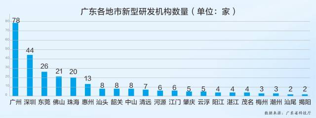 广东各地新型研发机构数量。