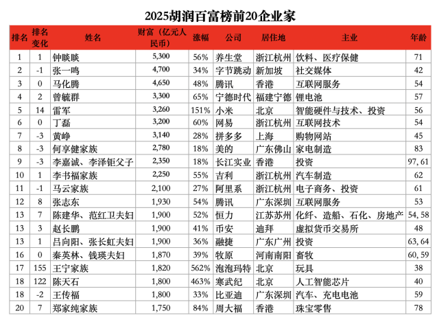 《2025胡润富豪榜》出炉：深圳富豪比北京多