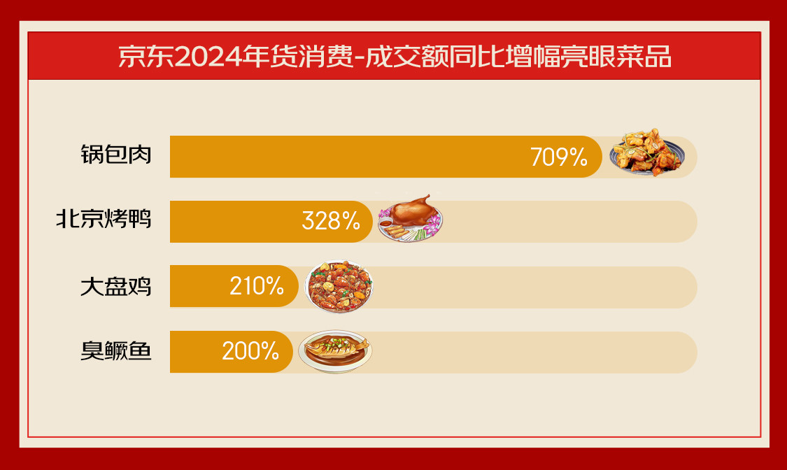 京东2024年货消费－成交额同比增幅亮眼菜品。