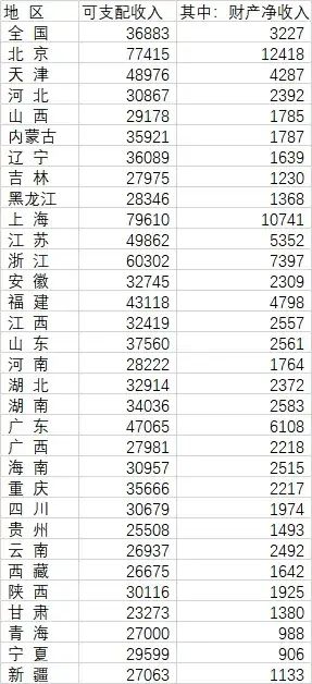 31省份人均财产净收入：京沪过万元 ，浙江广东紧随其后