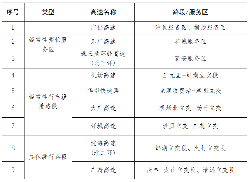 表1  行车缓慢路段及经常性繁忙服务区预测
