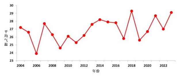 广东近20年来，5月25日—5月31日的日平均气温