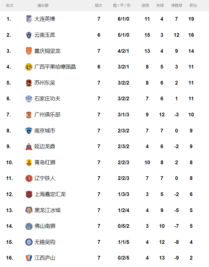 中甲联赛最新积分榜。图源：中国足协职业联赛官网
