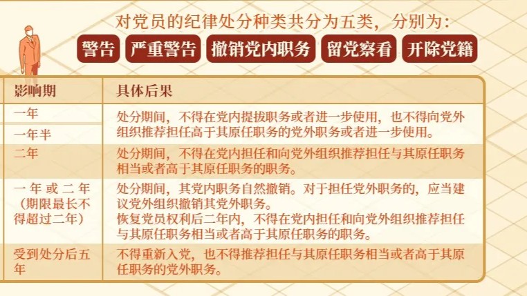 对党员的纪律处分有哪些，影响期各多长