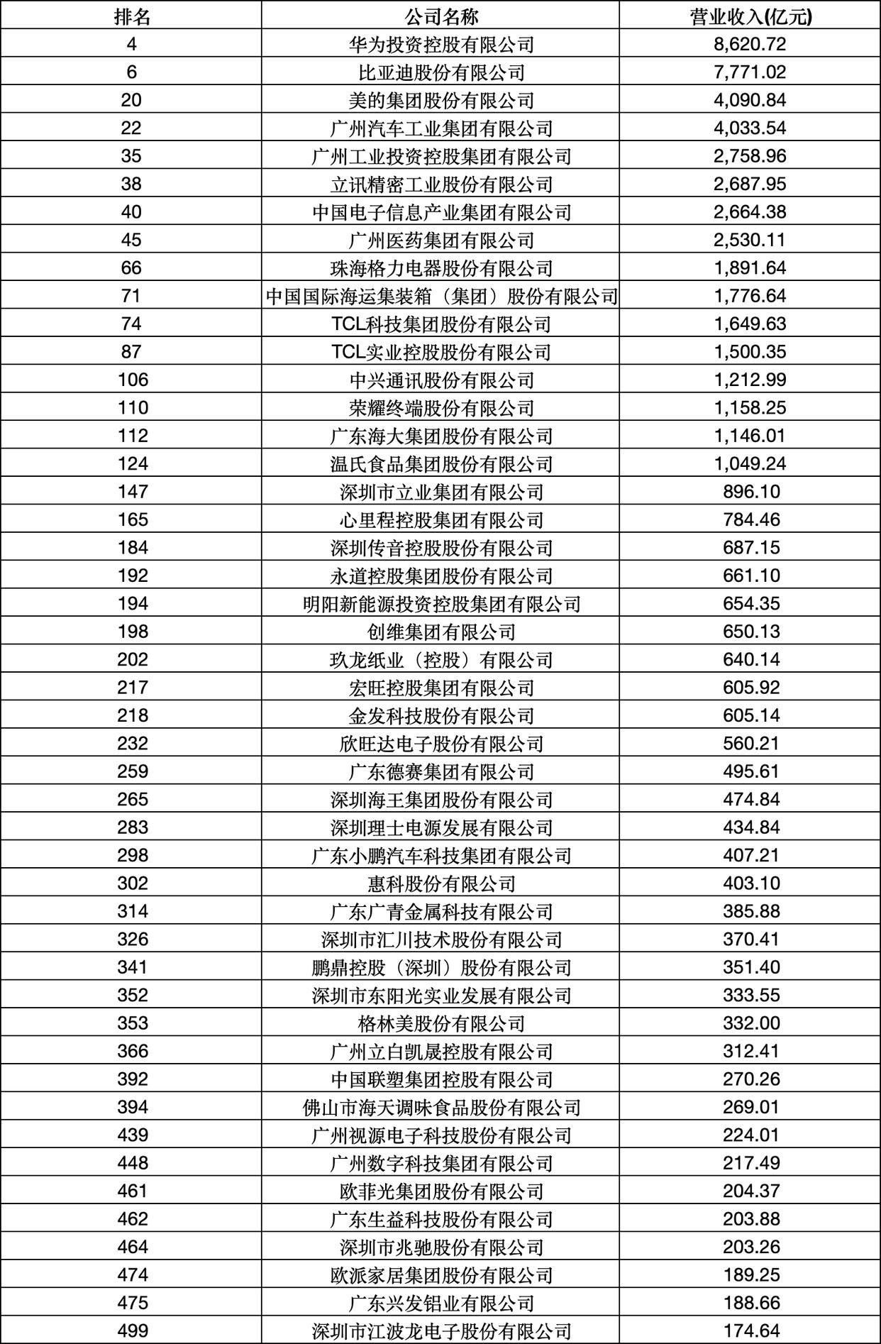 2025中国制造业企业500强榜单广东上榜企业