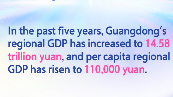 Guangdong concludes 14th Five-Year Plan with regional GDP hitting 14.58 tln yuan