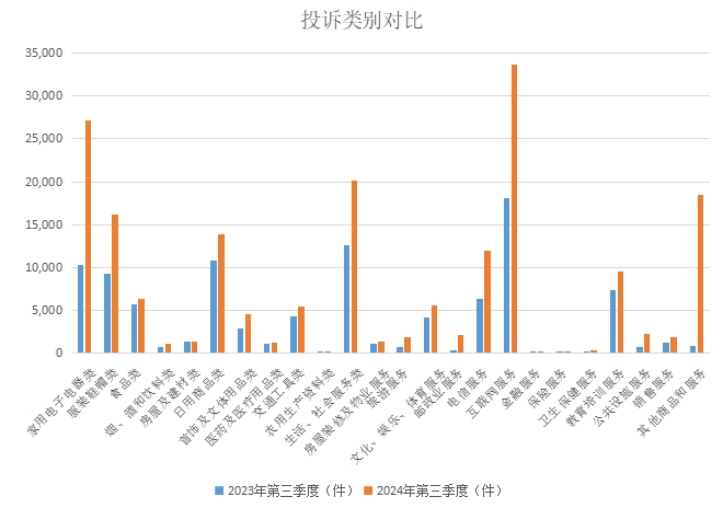 2023年、2024年第三季度投诉类别对比图