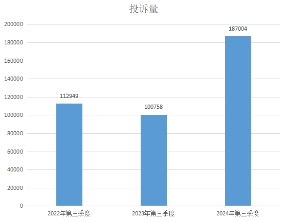 近三年全省各级消委会第三季度处理投诉情况图