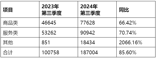 表1：2023年、2024年第三季度商品类、服务类投诉量对比