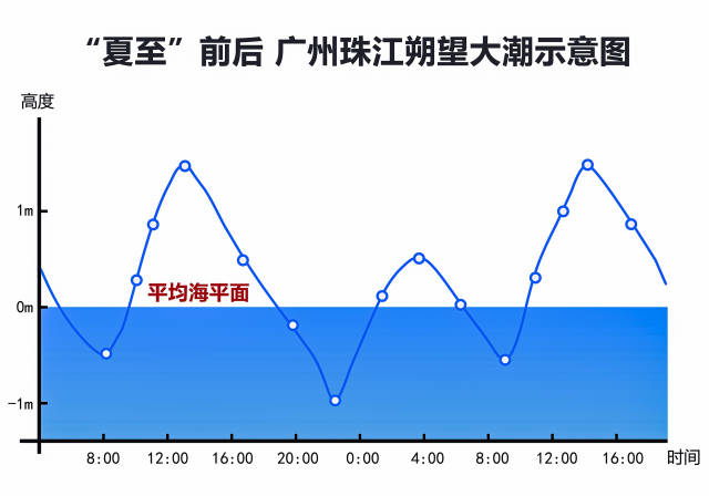 广州珠江朔望大潮示意图。 李旭妍 绘制