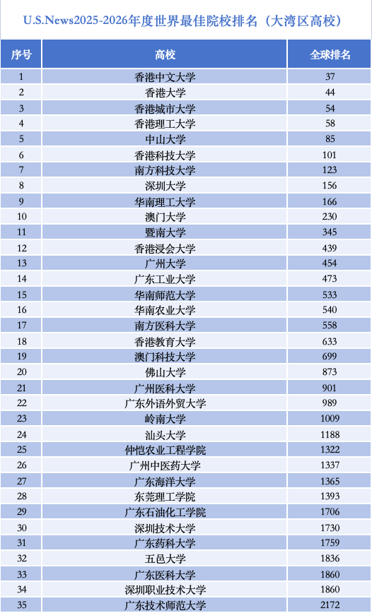 在世界大学的等级中，为什么