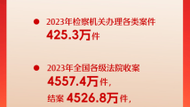数读2023中国法治建设“成绩单” 数读2023中国法治建设“成绩单”