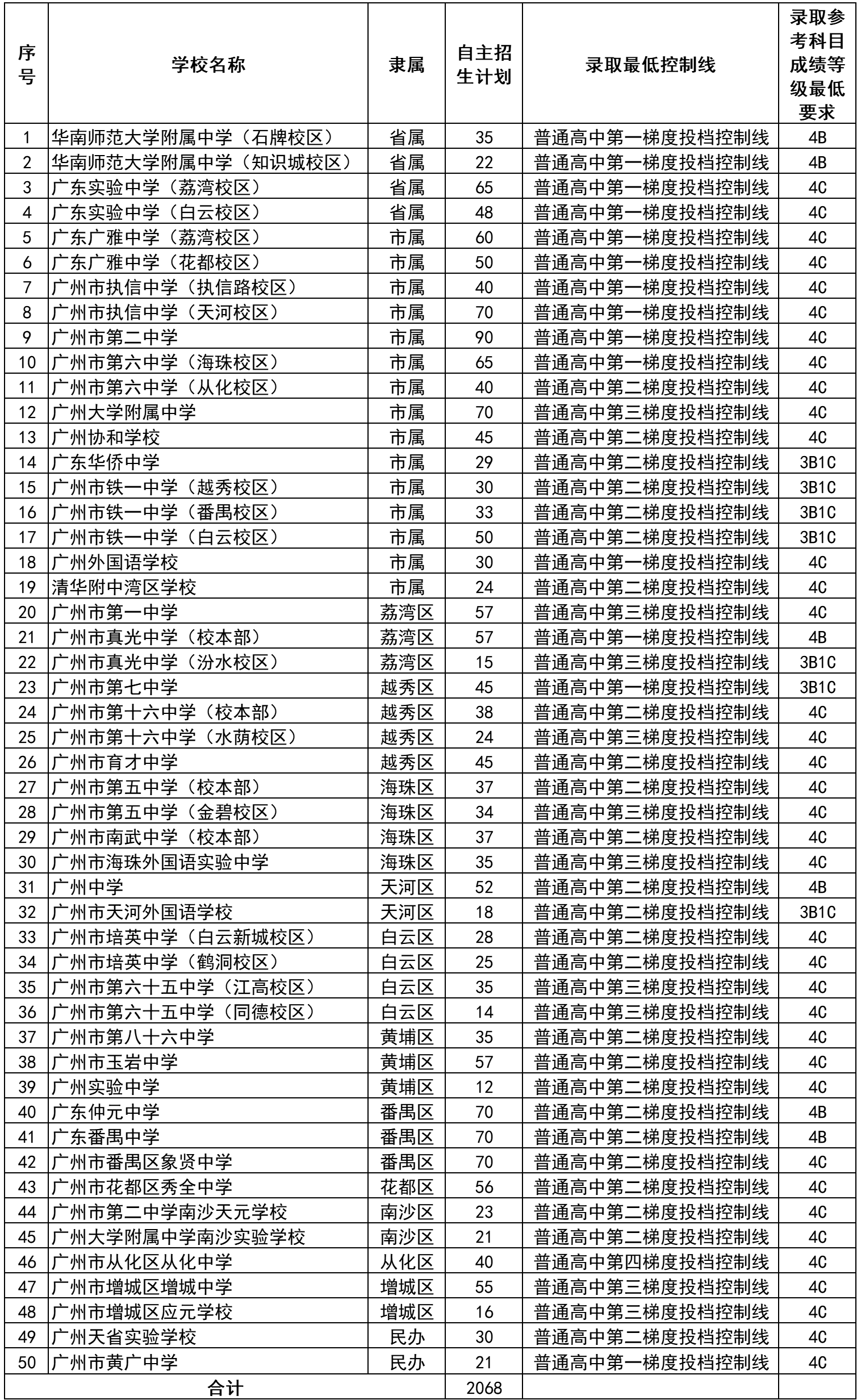 2024年广州市普通高中自主招生计划和招生简章汇总表