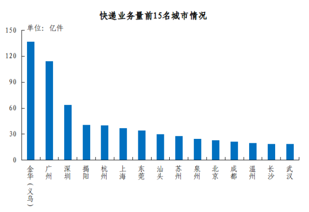 去年全国快递业务量完成1320.7亿件，广东拿下两个“第一”