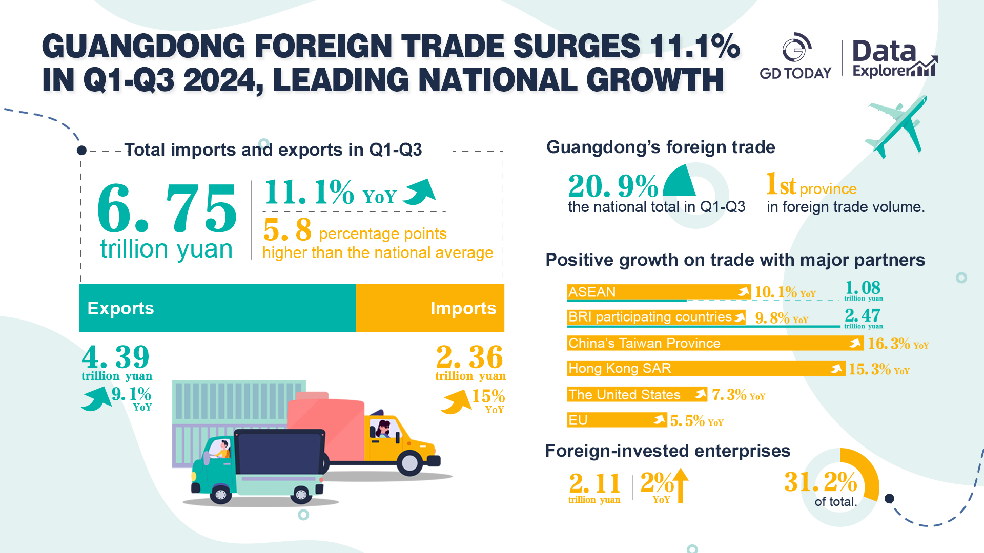 Data Explorer | Guangdong's GDP approaches 10 trillion yuan, with 3.4% growth in Q1-Q3 2024