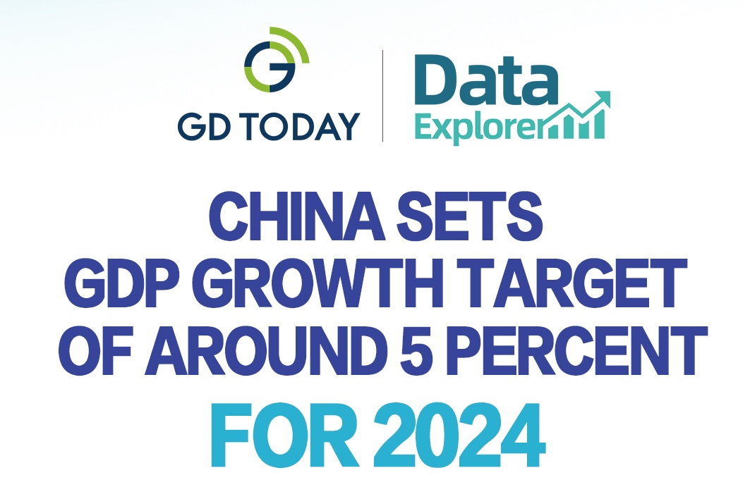 Data Explorer | China sets GDP growth target of around 5 percent for 2024