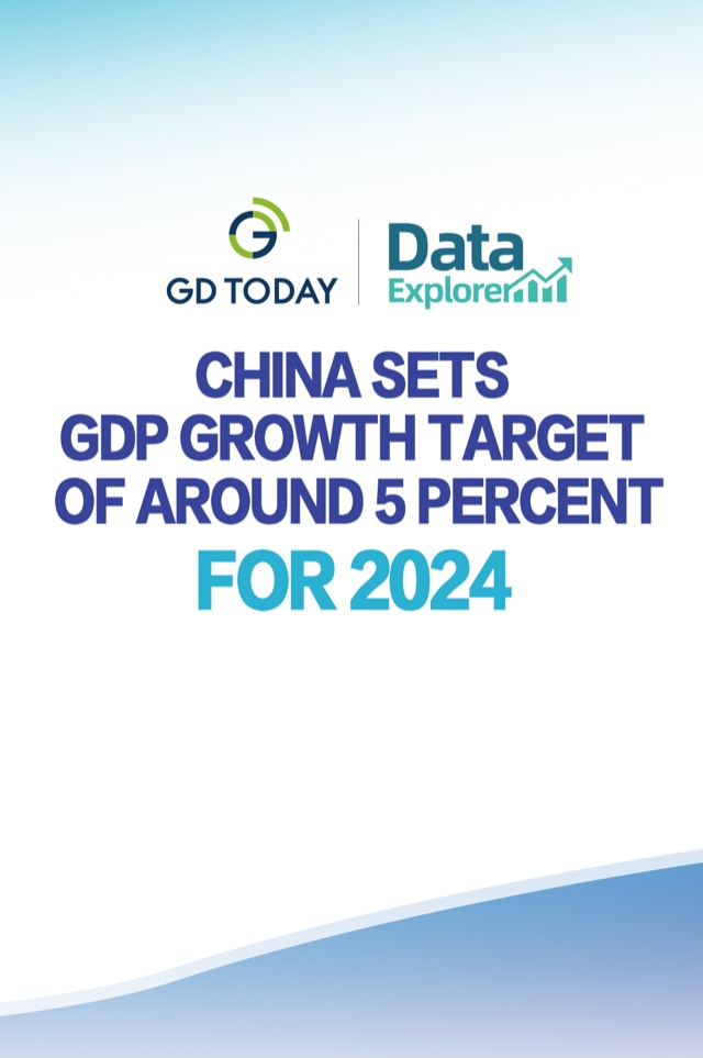 Data Explorer | China sets GDP growth target of around 5 percent for 2024