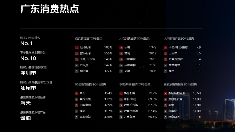 618看“榜一”广东消费趋势：“00后”购物偏好特色突出