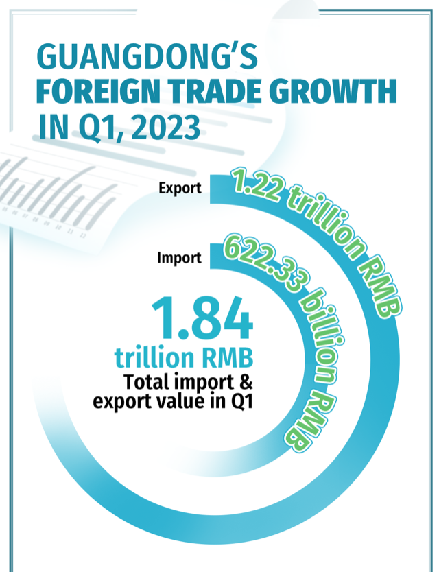 Data Explorer | Guangdong’s foreign trade picks up growth pace in March