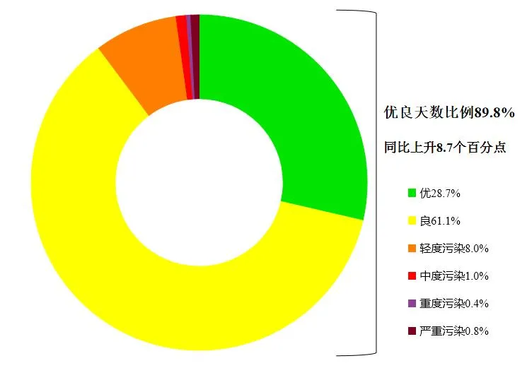 图1 2024年4月全国339个地级及以上城市各级别天数比例