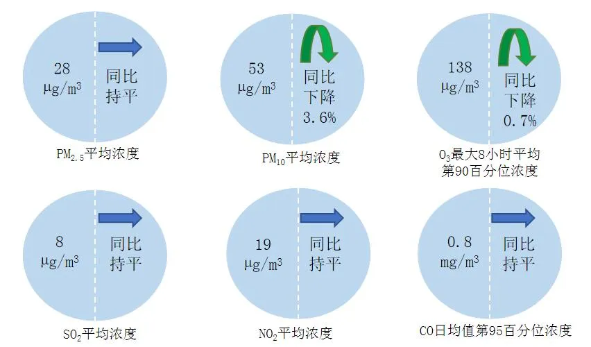 图2 2024年4月全国339个地级及以上城市六项指标浓度及同比变化