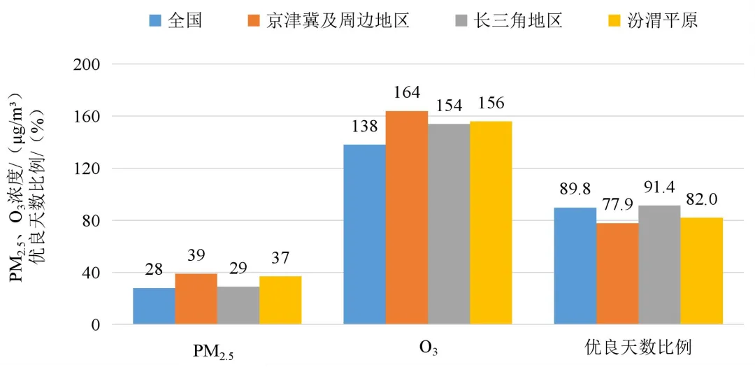 图3  2024年4月全国及重点区域空气质量比较