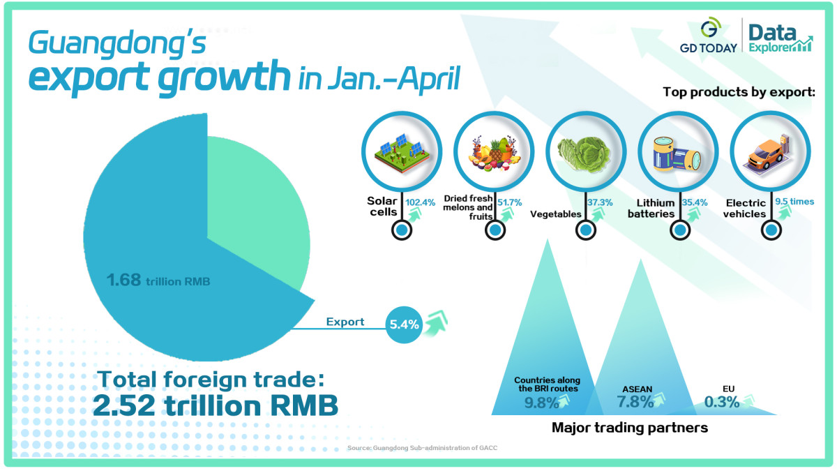 Data Explorer | Guangdong’s export up 5.4% in January-April