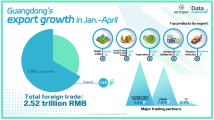 Data Explorer | Guangdong’s export up 5.4% in January-April Data Explorer | Guangdong’s export up 5.4% in January-April