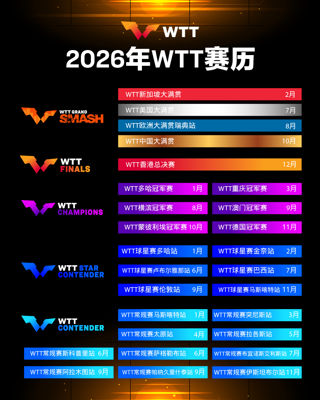 圖源：WTT世界乒聯(lián)微博