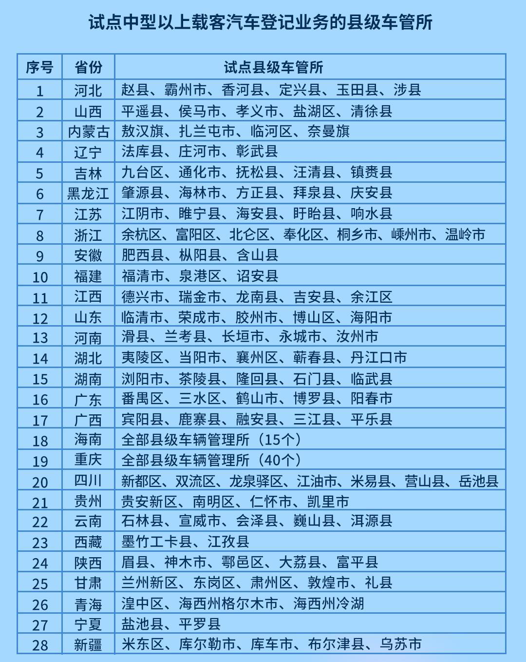 交管注册省市什么意思