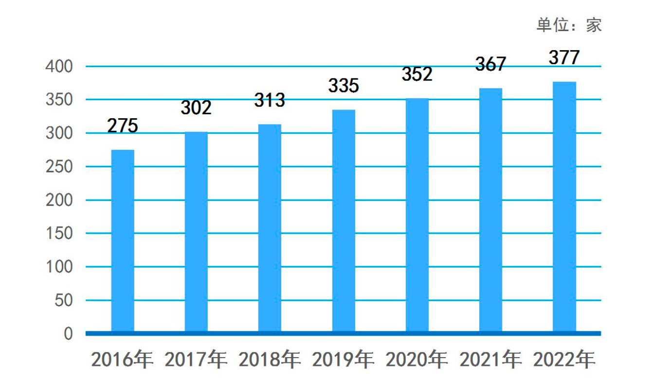 2016-2022年广东省博物馆数量。
