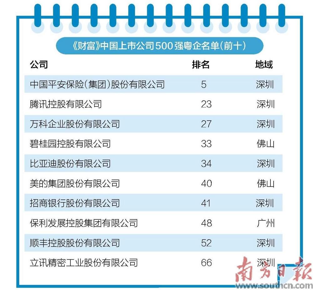 公司经济总量_67家粤企上榜《财富》中国上市公司500强总营收超8万亿元