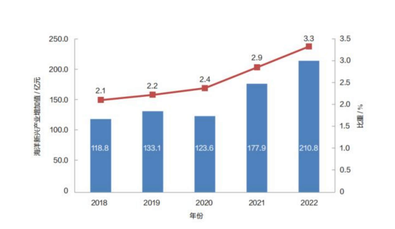 　2018-2022年广东省海洋新兴产业增加值及占海洋产业增加值比重  　　【图源：《广东海洋经济发展报告（2023）》】